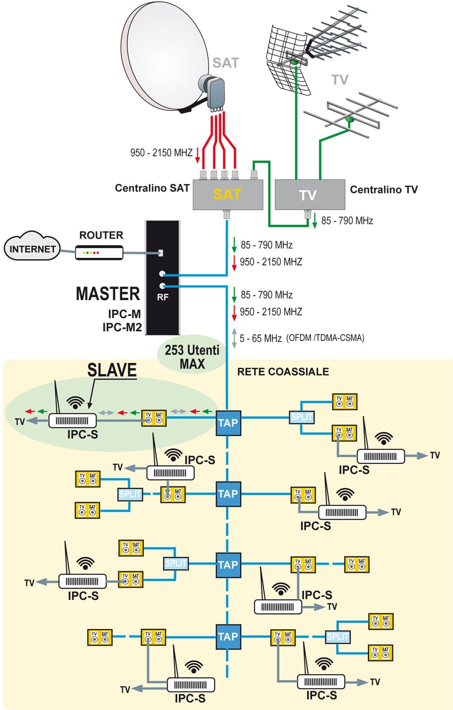 IMPIANTI RETE INTERNET SU CAVI COASSIALI DELLA TV/SAT