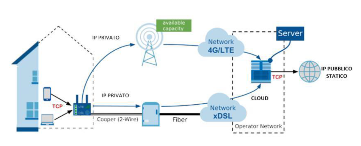 Unire due o più connessioni a Internet