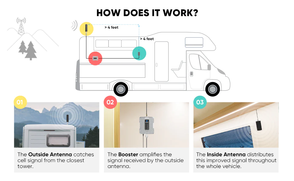 Come installare un ripetitore di segnale mobile per camper