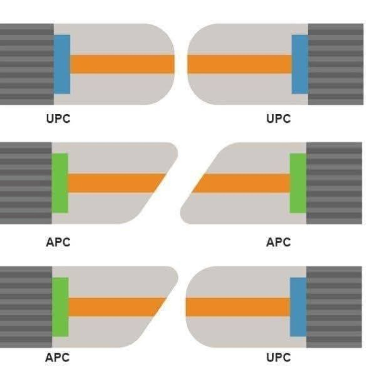 SC UPC vs SC APC